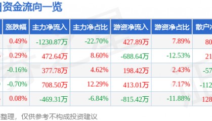 股票行情快报：苏泊尔（002032）9月8日主力资金净卖出1230.87万元