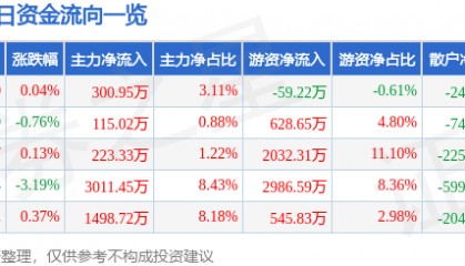 股票行情快报：羚锐制药（600285）6月18日主力资金净买入300.95万元