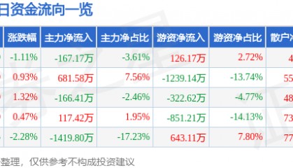 股票行情快报：学大教育（000526）5月19日主力资金净卖出167.17万元