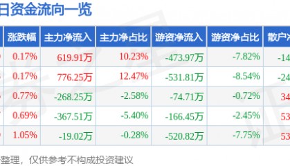 股票行情快报：龙净环保（600388）6月12日主力资金净买入619.91万元