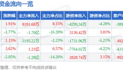 股票行情快报：指南针（300803）6月16日主力资金净买入8191.68万元