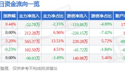 股票行情快报：京能置业（600791）6月3日主力资金净卖出52.78万元