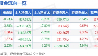 股票行情快报：法尔胜（000890）8月13日主力资金净卖出837.59万元