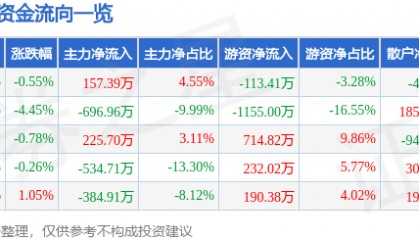 股票行情快报：法尔胜（000890）6月20日主力资金净买入157.39万元