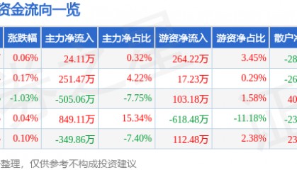 股票行情快报：老凤祥（600612）8月18日主力资金净买入24.11万元