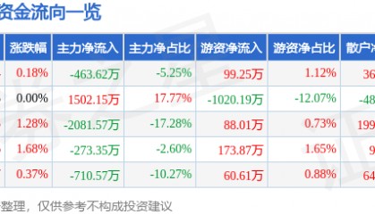 股票行情快报：司尔特（002538）8月25日主力资金净卖出463.62万元