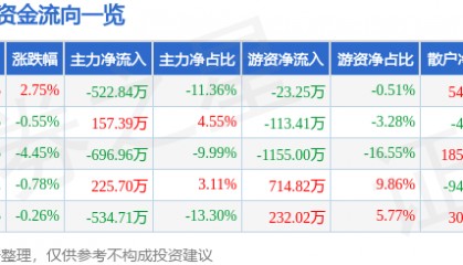 股票行情快报：法尔胜（000890）6月23日主力资金净卖出522.84万元