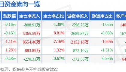股票行情快报：兴业证券（601377）7月15日主力资金净卖出808.91万元