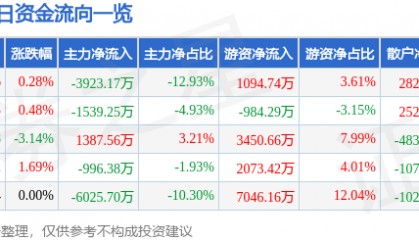股票行情快报：浙江龙盛（600352）8月29日主力资金净卖出3923.17万元