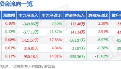 股票行情快报：老凤祥（600612）8月12日主力资金净卖出349.86万元