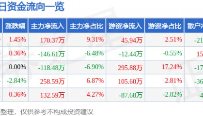 股票行情快报：顺发恒业（000631）5月6日主力资金净买入170.37万元