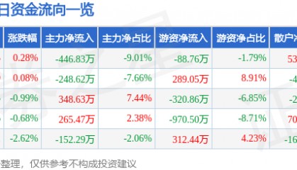 股票行情快报：学大教育（000526）5月29日主力资金净卖出446.83万元