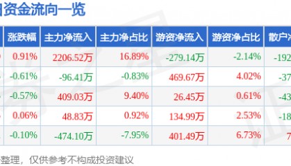 股票行情快报：苏泊尔（002032）7月9日主力资金净买入2206.52万元