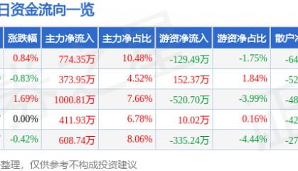 股票行情快报：华电能源（600726）6月9日主力资金净买入774.35万元