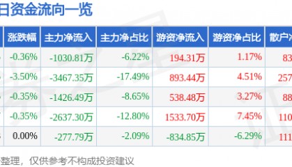 股票行情快报：中恒集团（600252）8月28日主力资金净卖出1030.81万元