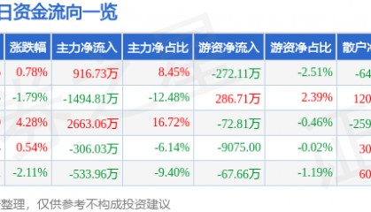股票行情快报：郑州煤电（600121）6月6日主力资金净买入916.73万元