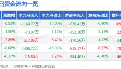 股票行情快报：龙净环保（600388）6月19日主力资金净卖出1160.72万元