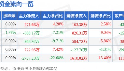 股票行情快报：碧水源（300070）5月16日主力资金净买入271.66万元