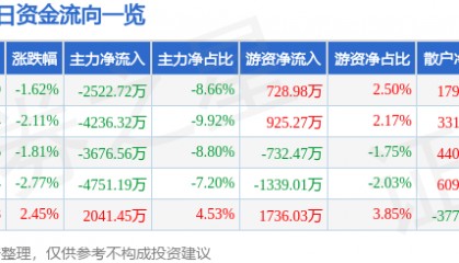 股票行情快报：九洲药业（603456）6月18日主力资金净卖出2522.72万元