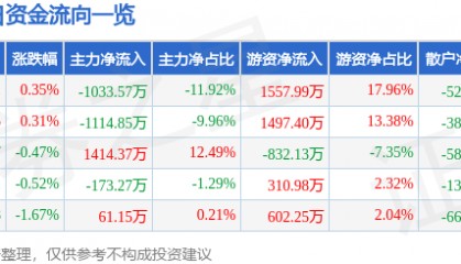 股票行情快报：苏泊尔（002032）9月1日主力资金净卖出1033.57万元