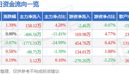 股票行情快报：*ST仁东（002647）5月27日主力资金净买入158.12万元