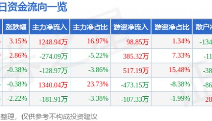 股票行情快报：中兴商业（000715）6月24日主力资金净买入1248.94万元