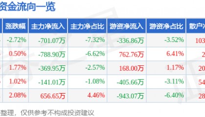 股票行情快报：法尔胜（000890）6月10日主力资金净卖出701.07万元