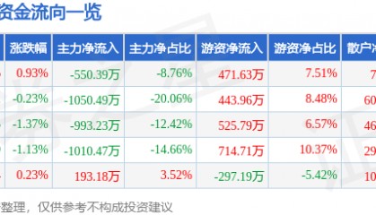 股票行情快报：碧水源（300070）6月23日主力资金净卖出550.39万元