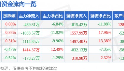 股票行情快报：苏泊尔（002032）9月2日主力资金净卖出469.31万元