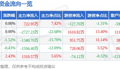 股票行情快报：碧水源（300070）5月13日主力资金净买入722.95万元