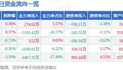 股票行情快报：中恒集团（600252）9月2日主力资金净买入274.62万元