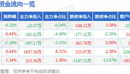 股票行情快报：碧水源（300070）6月5日主力资金净卖出23.57万元