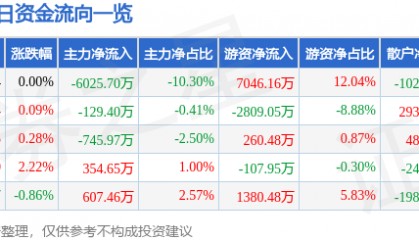 股票行情快报：浙江龙盛（600352）8月25日主力资金净卖出6025.70万元