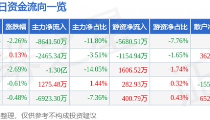 股票行情快报：万向钱潮（000559）5月30日主力资金净卖出8641.50万元