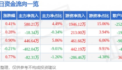 股票行情快报：桂林三金（002275）7月7日主力资金净买入580.21万元