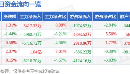 股票行情快报：兴业证券（601377）8月20日主力资金净买入5417.33万元