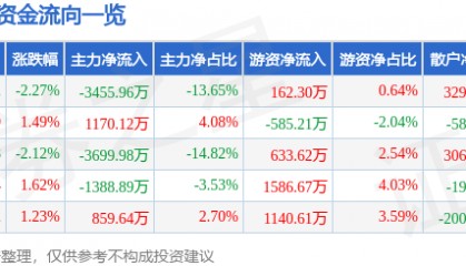 股票行情快报：红太阳（000525）7月4日主力资金净卖出3455.96万元