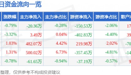 股票行情快报：云煤能源（600792）8月28日主力资金净卖出20.36万元