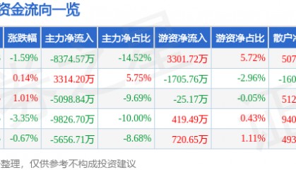 股票行情快报：指南针（300803）5月28日主力资金净卖出8374.57万元
