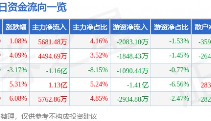 股票行情快报：亚星锚链（601890）7月1日主力资金净买入5681.48万元
