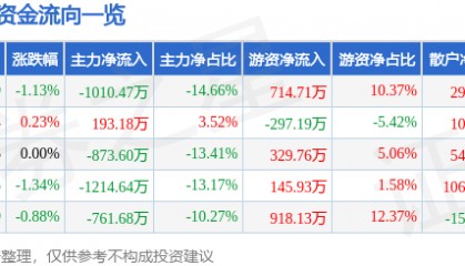 股票行情快报：碧水源（300070）6月18日主力资金净卖出1010.47万元