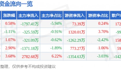 股票行情快报：易华录（300212）7月17日主力资金净卖出1797.41万元