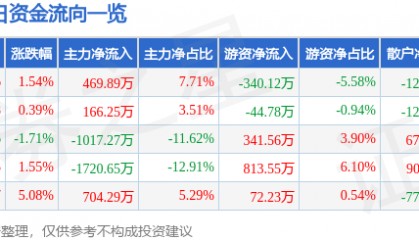 股票行情快报：*ST仁东（002647）5月19日主力资金净买入469.89万元