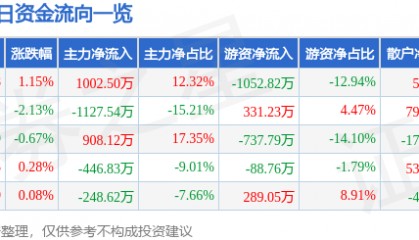股票行情快报：学大教育（000526）6月4日主力资金净买入1002.50万元