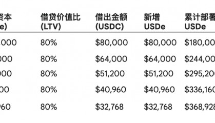 收益率的海妖之歌：USDe 循环贷如何触发币圈崩盘？