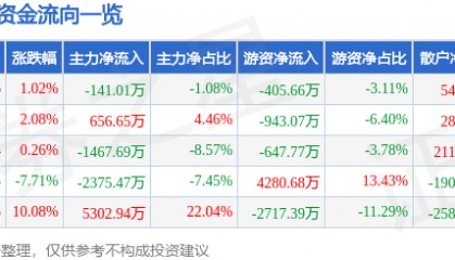 股票行情快报：法尔胜（000890）6月5日主力资金净卖出141.01万元