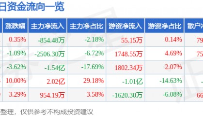 股票行情快报：峨眉山Ａ（000888）6月9日主力资金净卖出854.48万元