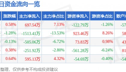 股票行情快报：桂林三金（002275）8月25日主力资金净买入697.54万元