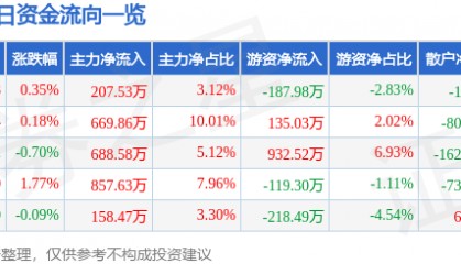 股票行情快报：龙净环保（600388）6月4日主力资金净买入207.53万元