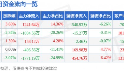 股票行情快报：*ST仁东（002647）5月29日主力资金净买入1241.64万元